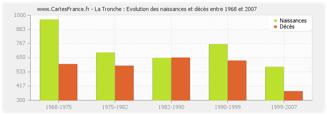 La Tronche : Evolution des naissances et décès entre 1968 et 2007